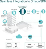 Esquema de red que muestra la integración Mesh y gestión Cloud SDN del TP-Link Omada EAP610 con switches PoE y controladores.